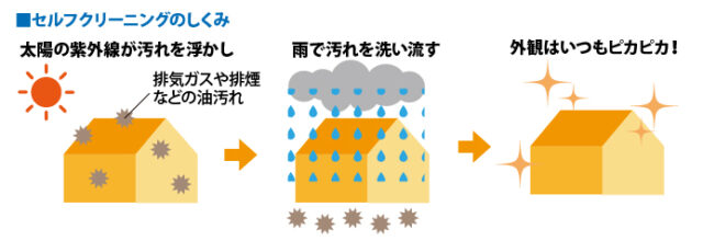 セルフクリーニング機能を持つ塗料～メリットとデメリットなど解説します～ 和歌山市 外壁塗装 屋根塗装 専門店 エースペイント ｜和歌山県和歌山 ...